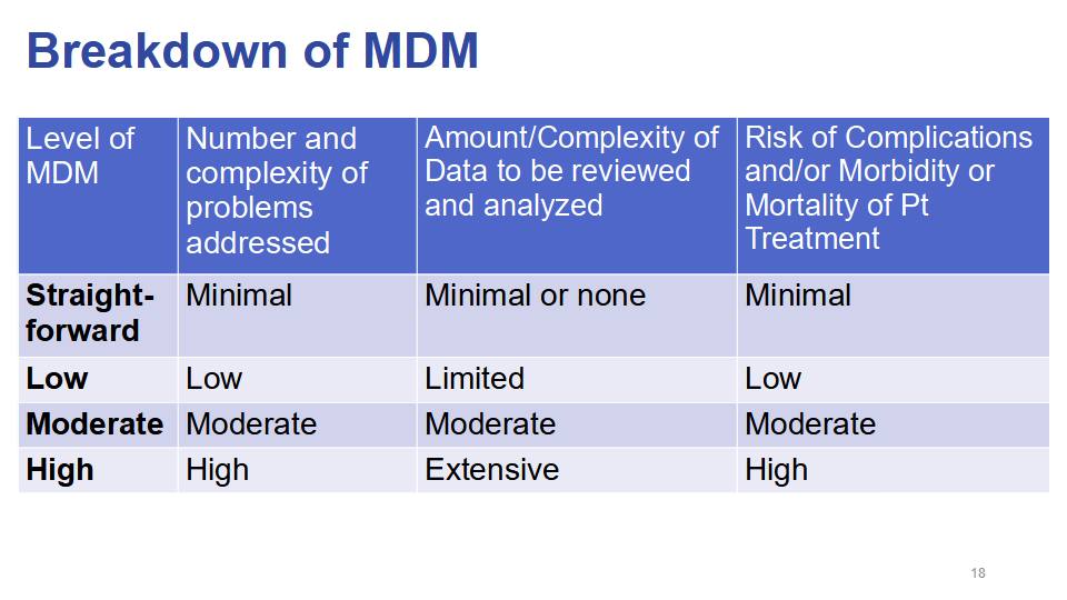Module Example Slide for Medical Decision Making, Breakdown of MDM